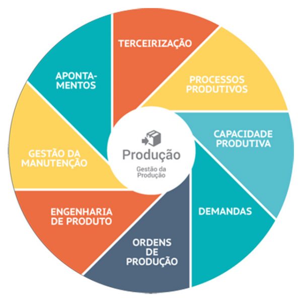 Curso de Gestão da Produção GRÁTIS Certificado 100 Válido