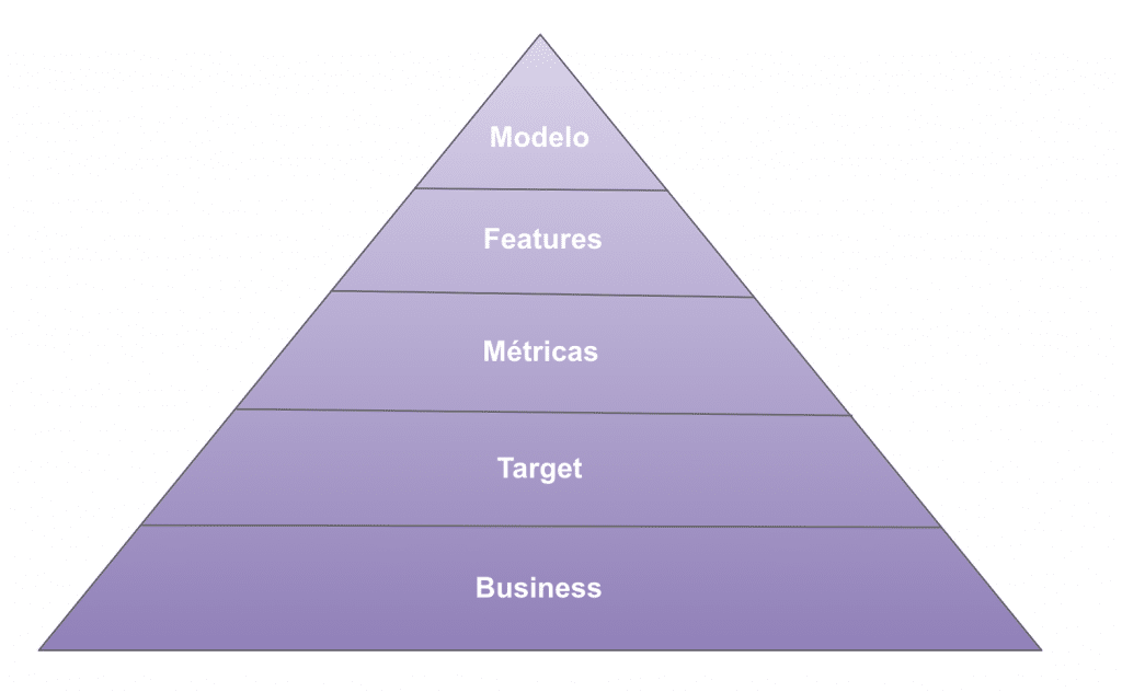O modelo de hierarquia das necessidades humanas